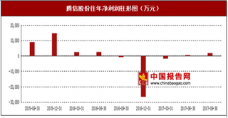 2017年上半年腾信股份互联网广告服务、平衡项目行业市场销售现状与区域销售占比情况【图】