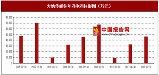 2017年上半年大地传媒发行、教材教辅及物资销售行业市场销售现状与区域销售占比情况【图】