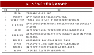 2017年中国无人机行业控制系统发展历程及智能化需求分析（图）