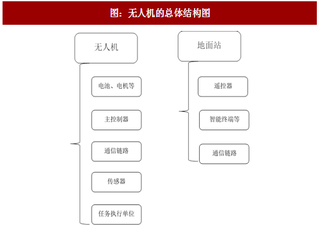 2017年中国无人机行业系统组成及应用分析（图）