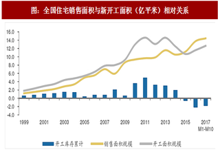 2017年中國房地產(chǎn)行業(yè)庫存結(jié)構分析：低庫存常態(tài)化 （圖）