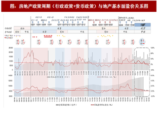 2017年中國房地產(chǎn)行業(yè)政策周期及成交增速分析（圖）