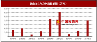 2017年上半年新南洋教育与服务、精密制造行业市场销售现状与区域销售占比情况【图】