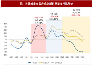 2017年中國房地產(chǎn)行業(yè)各線城市成交面積及增速分析（圖）