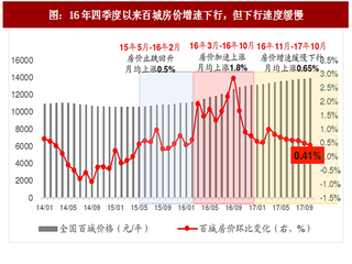 2017年中國(guó)房地產(chǎn)行業(yè)房?jī)r(jià)漲幅及去化周期分析（圖）