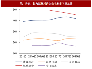 2017年中国汽车零部件行业毛利率分析及细分市场增速预测（图）