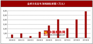 2017年上半年金科文化信息技术与服务、SPC系列及平衡项目行业市场销售现状与区域销售占比情况【图】