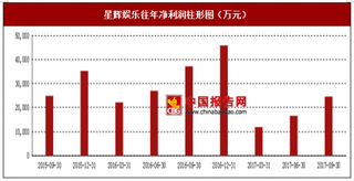 2017年上半年星辉娱乐游戏、车模及电视转播权行业市场销售现状与区域销售占比情况【图】