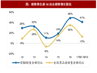 2017年中国房地产行业龙头房企销售情况及市占率分析（图）
