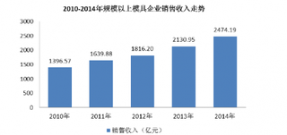 2016年我国模具零部件行业发展趋势