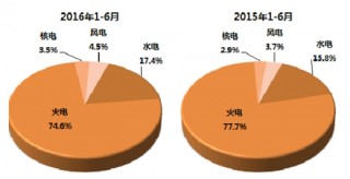 2016年上半年中国电源结构继续优化