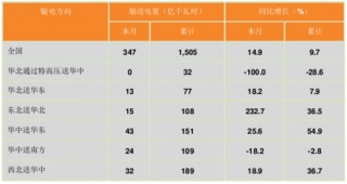 2016年上半年中国电力输送情况