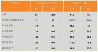 2016年上半年中国电力输送情况