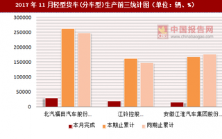 2017年11月轻型货车(分车型)生产情况分析