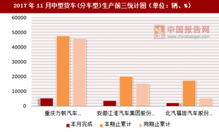 2017年11月中型货车(分车型)生产情况分析