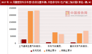 2017年11月微型货车分车型(含非完整车辆、半挂牵引车)生产情况分析