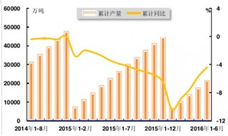 2016年上半年中国焦炭市场产量回暖 价格指数快速上涨后理性回归