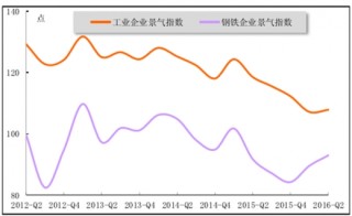 2016年上半年中国钢铁企业景气度