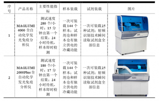 我国全自动化学发光免疫分析仪器及配套试剂行业主要仪器与产品概况