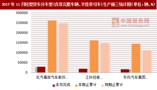 2017年11月轻型货车分车型(含非完整车辆、半挂牵引车)生产情况分析