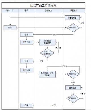 我国全自动化学发光免疫分析仪器及配套试剂行业主要产品工艺流程图