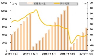 2016年上半年中国钢材出口量增速小幅攀升 进口量降幅收窄