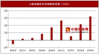 2017年上半年上海凤凰自行车生产与销售、辐条制造及销售行业市场销售现状与区域销售占比情况【图】