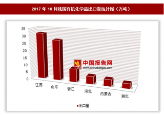 2017年10月我国出口有机化学品109.8万吨 其中江苏出口占比最大