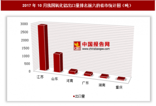 2017年10月我国出口氧化铝4697.7吨 其中江苏出口占比最大