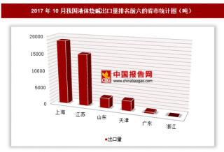 2017年10月我国出口液体烧碱4.04万吨 其中上海出口占比最大