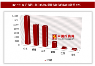 2017年10月我國(guó)出口二氧化硅3.9萬(wàn)噸 其中山東出口占比最大