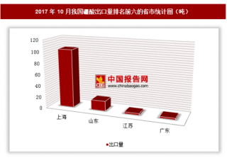 2017年10月我国出口硼酸125.9吨 其中上海出口占比最大