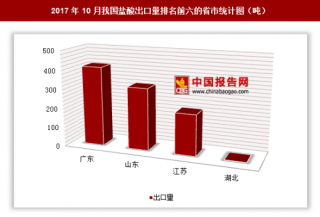 2017年10月我国出口盐酸950.3吨 其中广东出口占比最大
