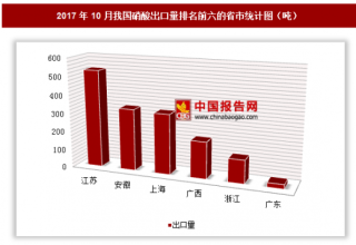 2017年10月我国出口硝酸1546.3吨 其中江苏出口占比最大