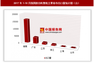 2017年1-10月我国出口挤出吹塑机2.35万台 其中湖南出口占比最大