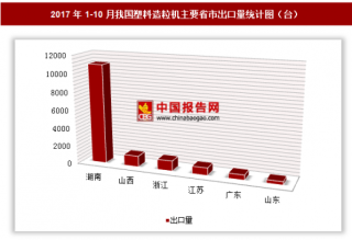 2017年1-10月我国出口塑料造粒机1.56万台 其中湖南出口占比最大