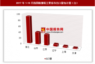 2017年1-10月我国出口精馏塔191台 其中浙江出口占比最大