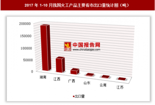 2017年1-10月我国出口火工产品27.58万吨 其中湖南出口占比最大
