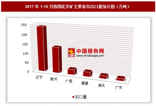 2017年1-10月我国出口化学矿487.7万吨 其中辽宁出口占比最大