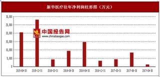 2017年上半年新華醫(yī)療醫(yī)療器械、藥品及器械經營行業(yè)市場銷售現(xiàn)狀與區(qū)域銷售占比情況【圖】