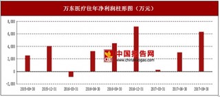 2016年万东医疗医疗器械制造、其他(补充)行业市场销售现状与区域销售占比情况【图】