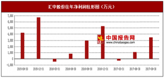 2017年上半年汇中股份超声热量表、超声水表及超声流量计行业市场销售现状与区域销售占比情况【图】