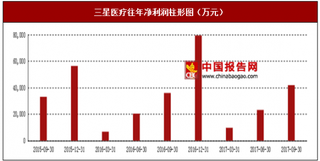 2017年上半年三星醫(yī)療智能配用電、醫(yī)療服務、融資租賃及咨詢服務行業(yè)市場銷售現(xiàn)狀與區(qū)域銷售占比情況【圖】