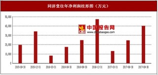 2017年上半年同濟(jì)堂藥品、醫(yī)療器械及其它非藥品行業(yè)市場銷售現(xiàn)狀與區(qū)域銷售占比情況【圖】