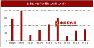 2017年上半年阳普医疗真空采血系统、试剂销售行业市场销售现状与区域销售占比情况【图】