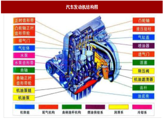 2017年我国传统汽车用泵行业应用领域简介及市场空间预测分析（图）