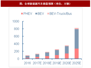 2017年全球锂行业在新能源汽车用电池领域需求分析及预测（图）
