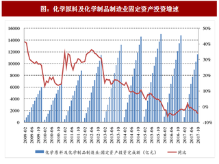 2017年中国化工行业供需关系与下游领域需求分析及预测（图）