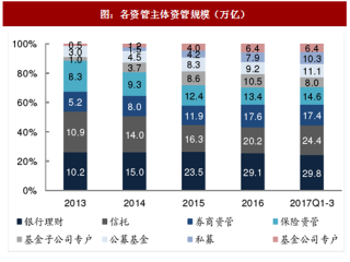 2017年前三季度中国信托行业资产管理规模及资产余额分析 （图）