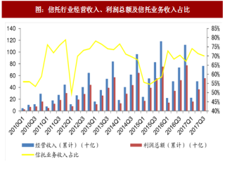 2017年前三季度中国信托行业营收及业务收入占比分析（图）